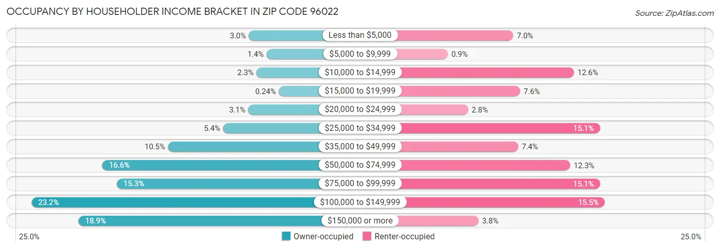 Occupancy by Householder Income Bracket in Zip Code 96022