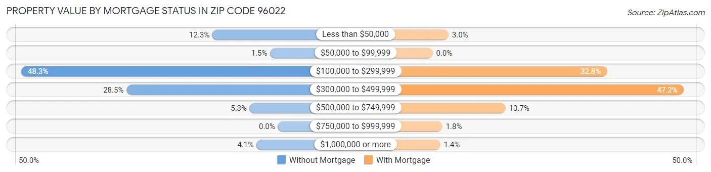 Property Value by Mortgage Status in Zip Code 96022