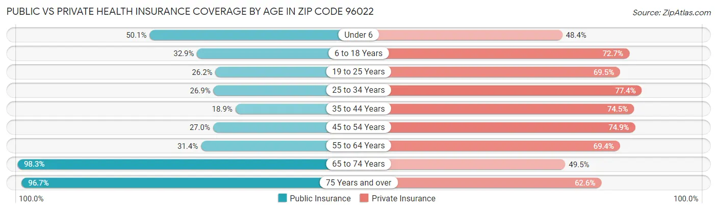 Public vs Private Health Insurance Coverage by Age in Zip Code 96022