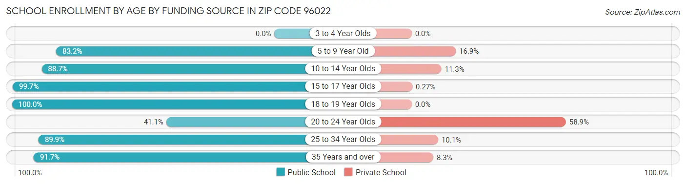 School Enrollment by Age by Funding Source in Zip Code 96022