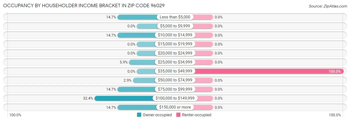Occupancy by Householder Income Bracket in Zip Code 96029