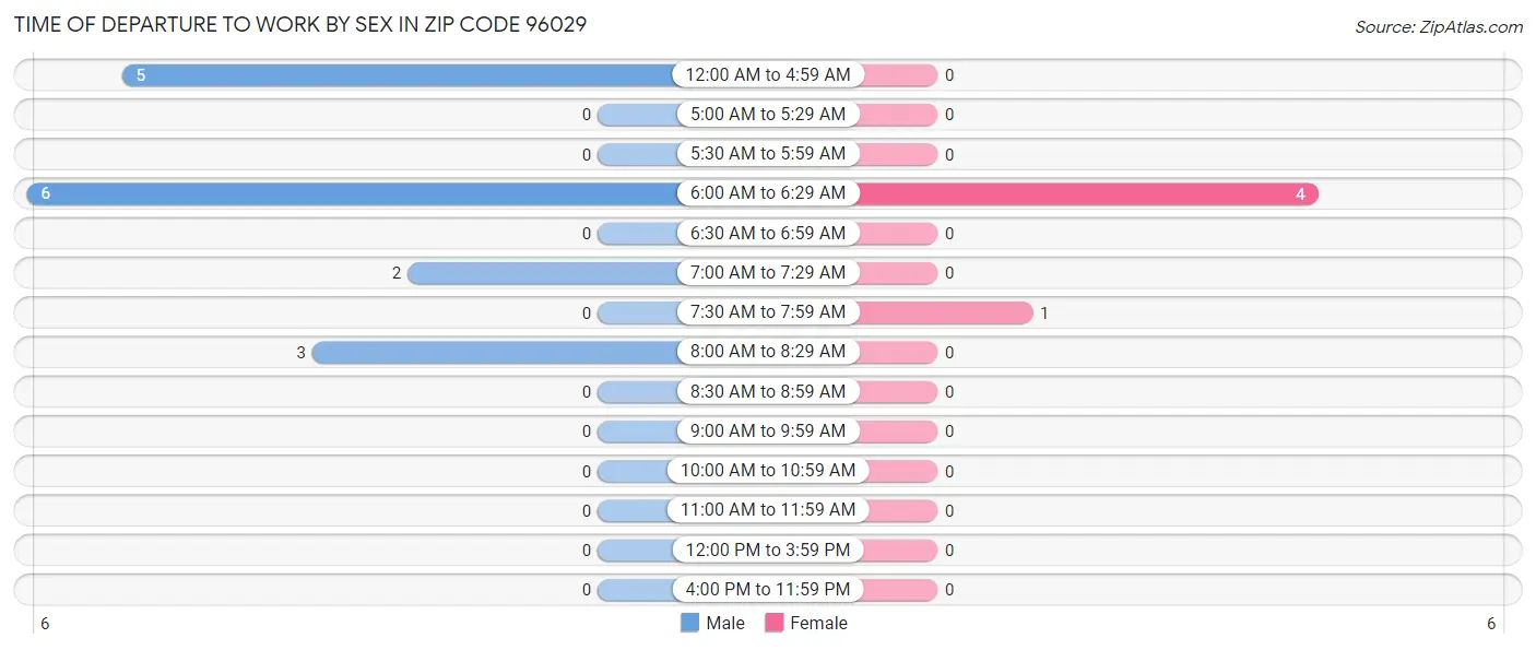 Time of Departure to Work by Sex in Zip Code 96029