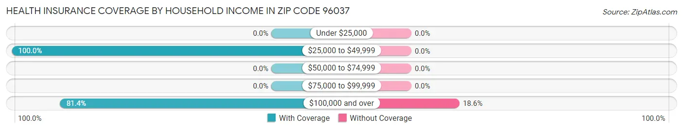 Health Insurance Coverage by Household Income in Zip Code 96037