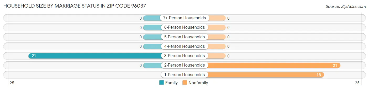 Household Size by Marriage Status in Zip Code 96037
