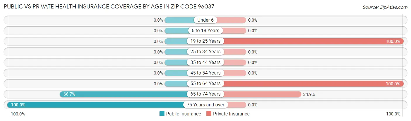 Public vs Private Health Insurance Coverage by Age in Zip Code 96037