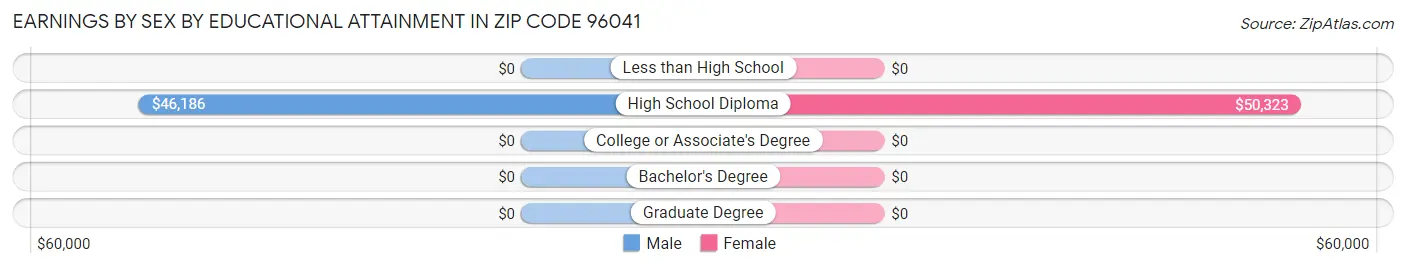 Earnings by Sex by Educational Attainment in Zip Code 96041