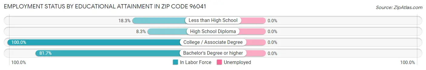 Employment Status by Educational Attainment in Zip Code 96041