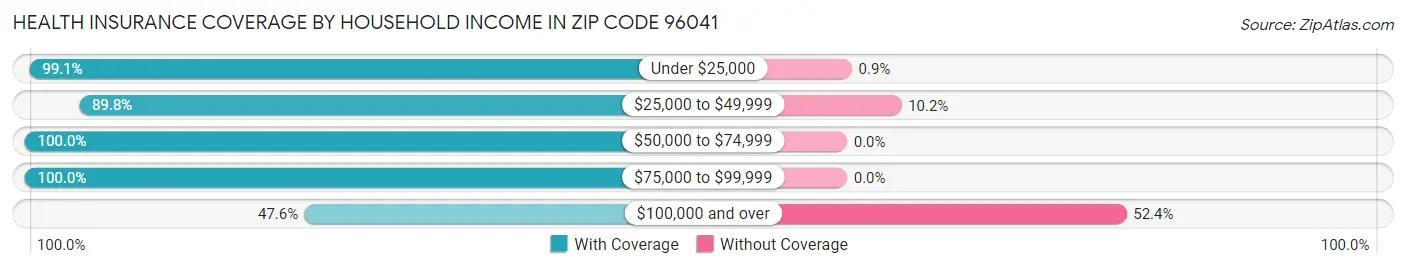 Health Insurance Coverage by Household Income in Zip Code 96041