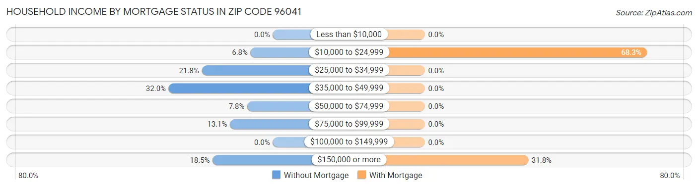 Household Income by Mortgage Status in Zip Code 96041