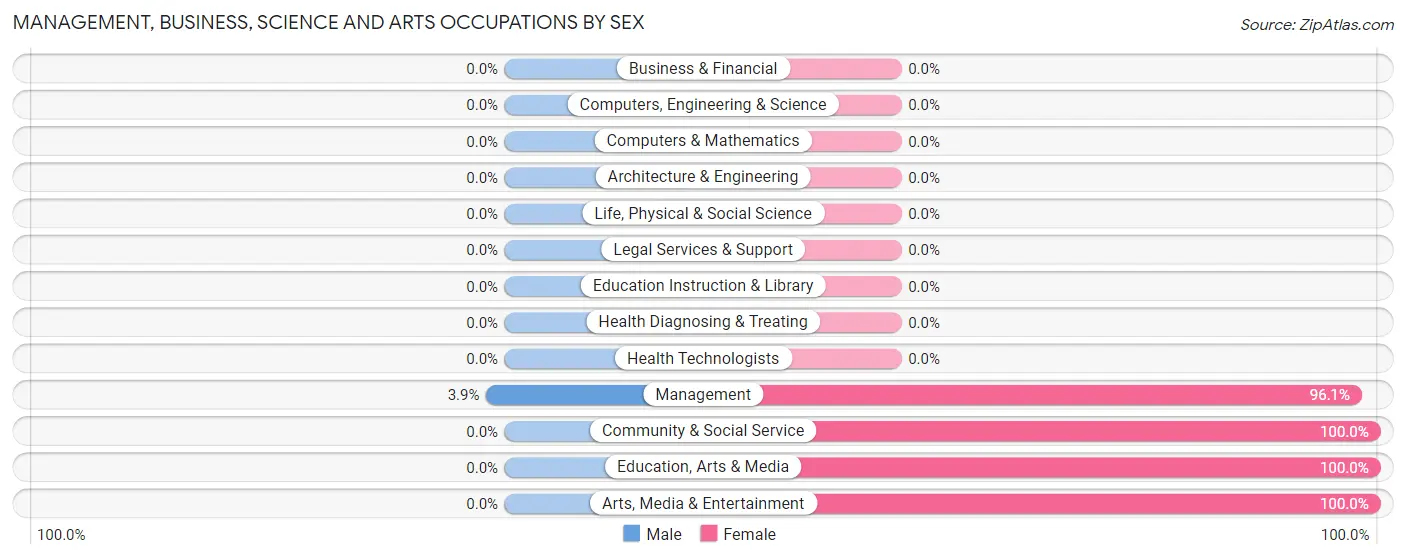 Management, Business, Science and Arts Occupations by Sex in Zip Code 96041