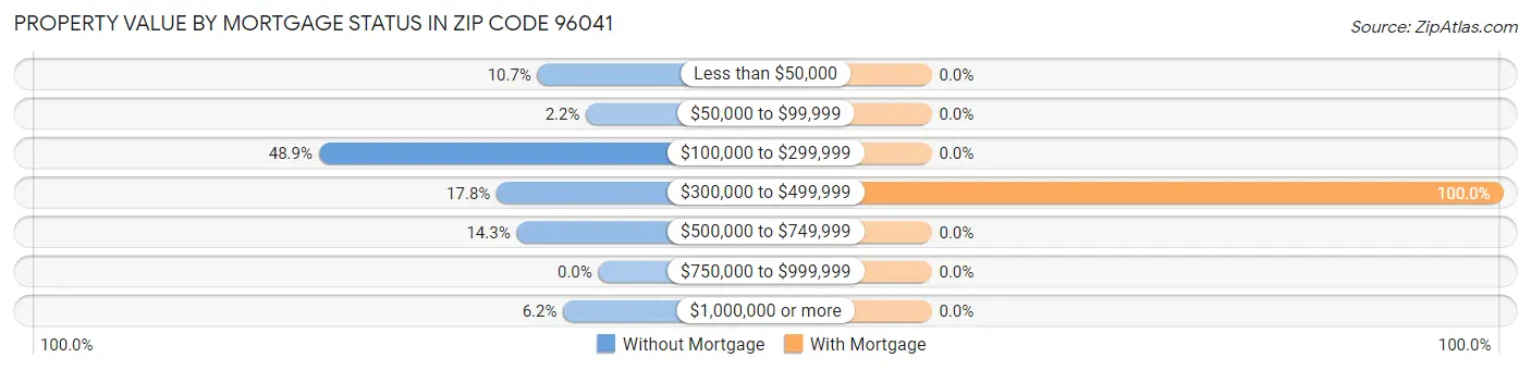 Property Value by Mortgage Status in Zip Code 96041