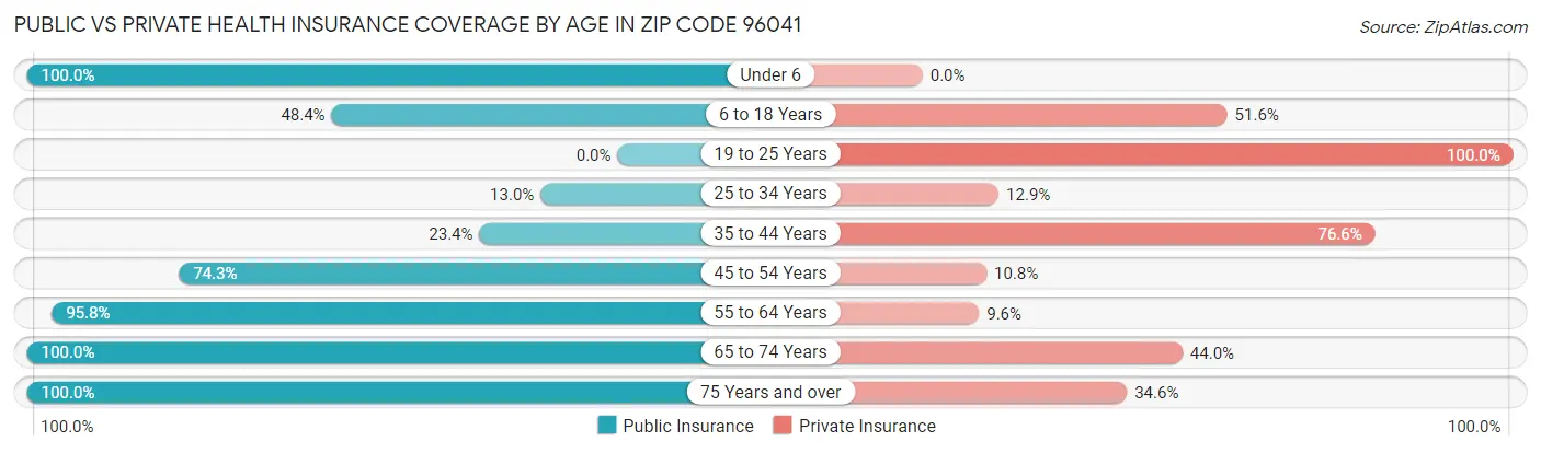 Public vs Private Health Insurance Coverage by Age in Zip Code 96041