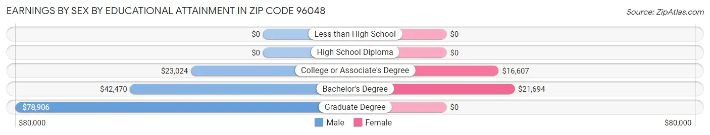 Earnings by Sex by Educational Attainment in Zip Code 96048