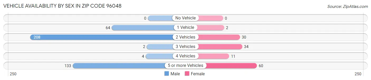 Vehicle Availability by Sex in Zip Code 96048