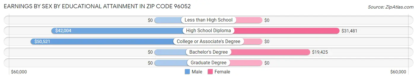 Earnings by Sex by Educational Attainment in Zip Code 96052