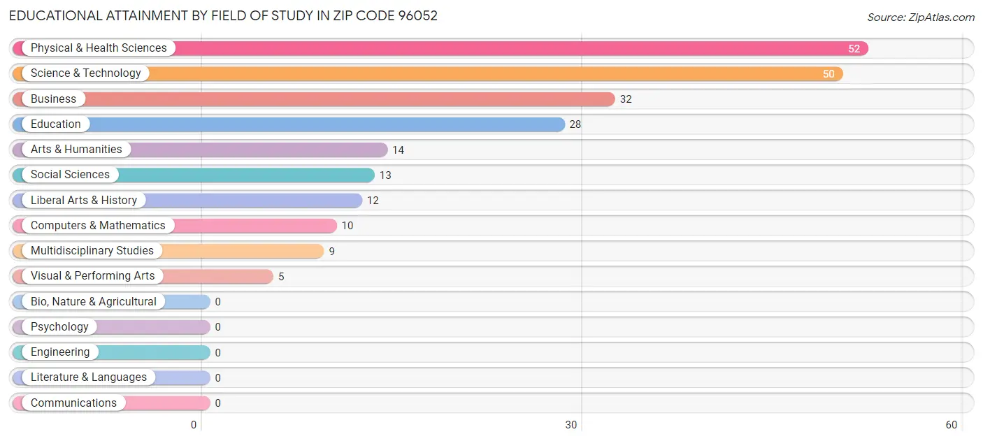 Educational Attainment by Field of Study in Zip Code 96052