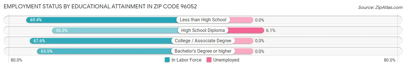Employment Status by Educational Attainment in Zip Code 96052