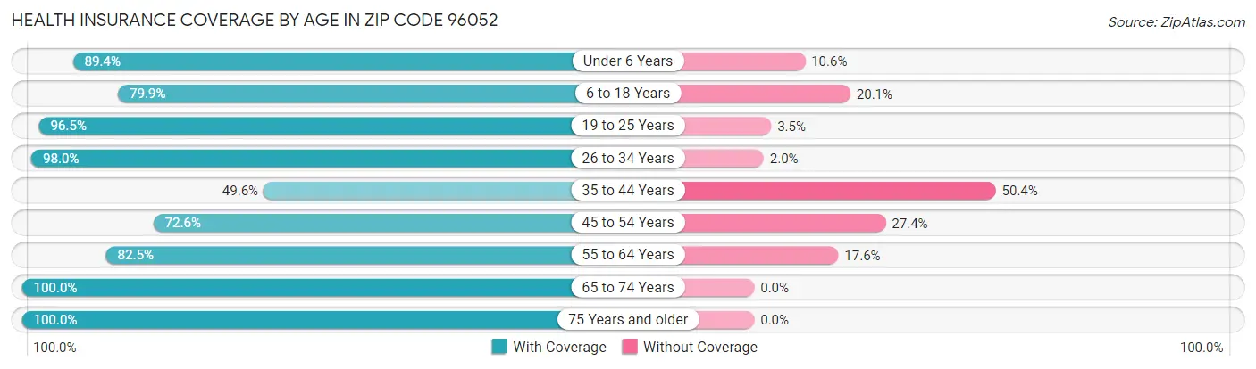 Health Insurance Coverage by Age in Zip Code 96052