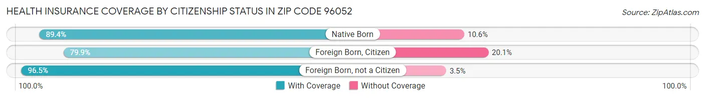 Health Insurance Coverage by Citizenship Status in Zip Code 96052