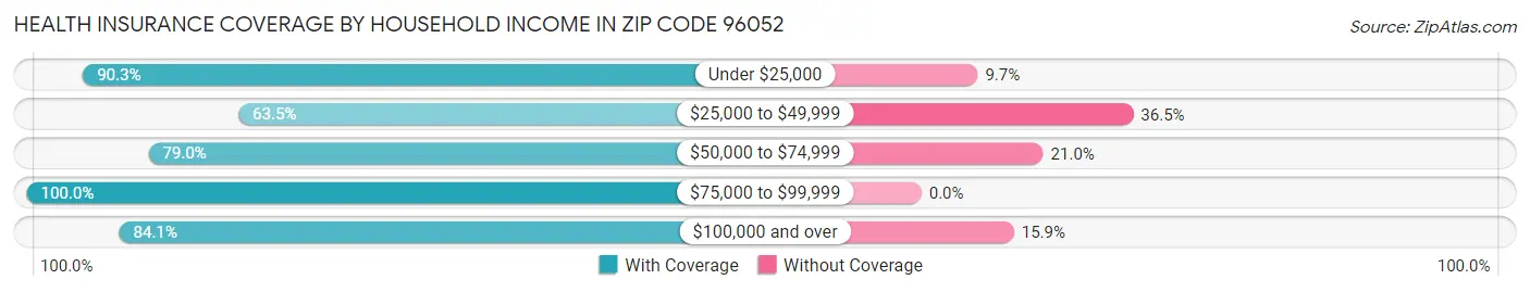 Health Insurance Coverage by Household Income in Zip Code 96052