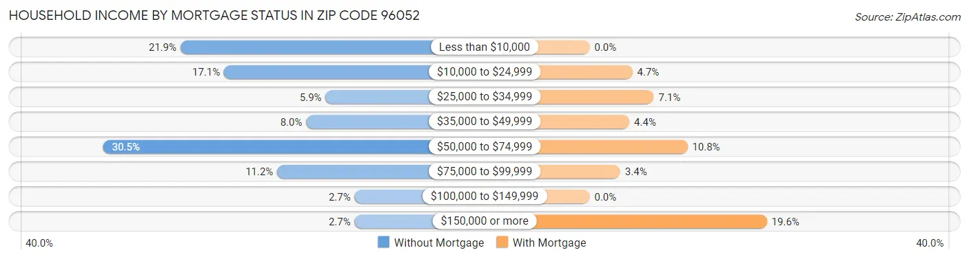 Household Income by Mortgage Status in Zip Code 96052
