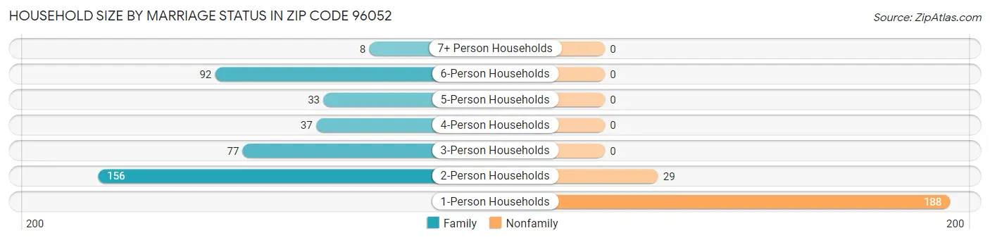 Household Size by Marriage Status in Zip Code 96052