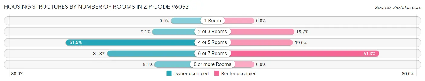 Housing Structures by Number of Rooms in Zip Code 96052