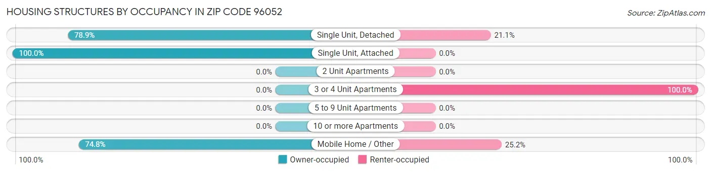 Housing Structures by Occupancy in Zip Code 96052