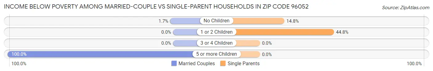 Income Below Poverty Among Married-Couple vs Single-Parent Households in Zip Code 96052