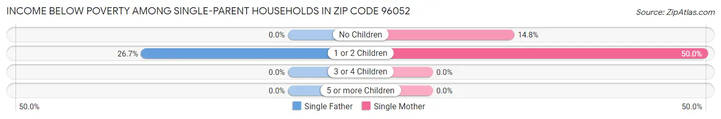 Income Below Poverty Among Single-Parent Households in Zip Code 96052