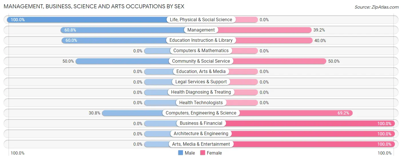 Management, Business, Science and Arts Occupations by Sex in Zip Code 96052