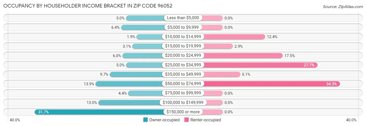 Occupancy by Householder Income Bracket in Zip Code 96052