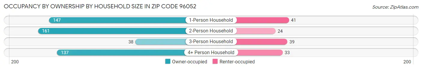 Occupancy by Ownership by Household Size in Zip Code 96052