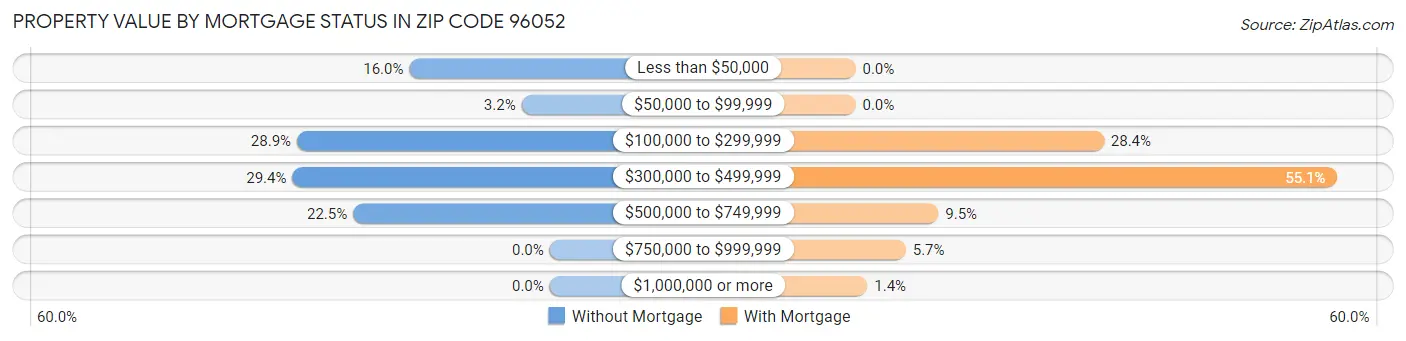 Property Value by Mortgage Status in Zip Code 96052