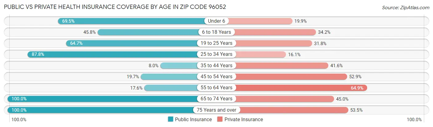 Public vs Private Health Insurance Coverage by Age in Zip Code 96052