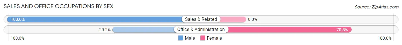 Sales and Office Occupations by Sex in Zip Code 96052