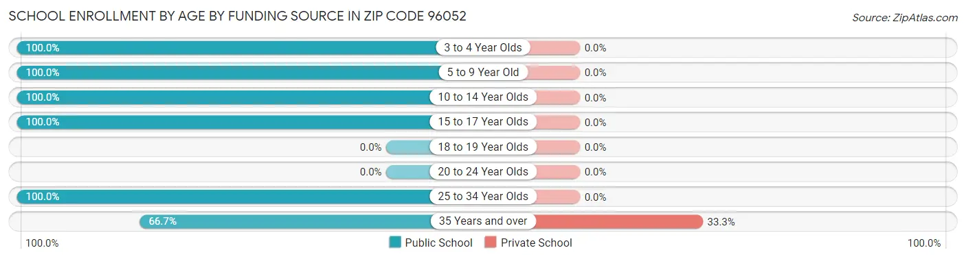 School Enrollment by Age by Funding Source in Zip Code 96052