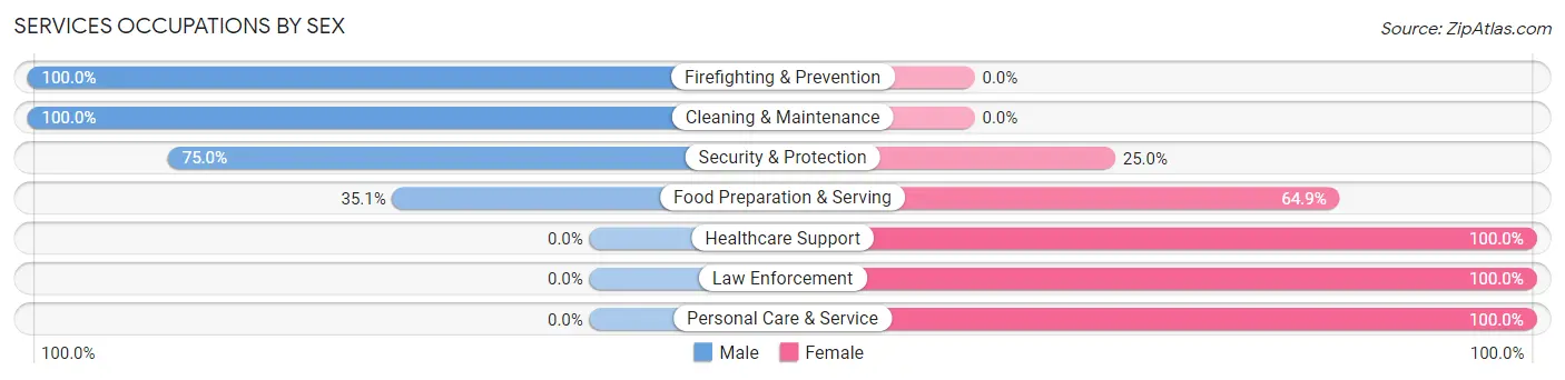 Services Occupations by Sex in Zip Code 96052