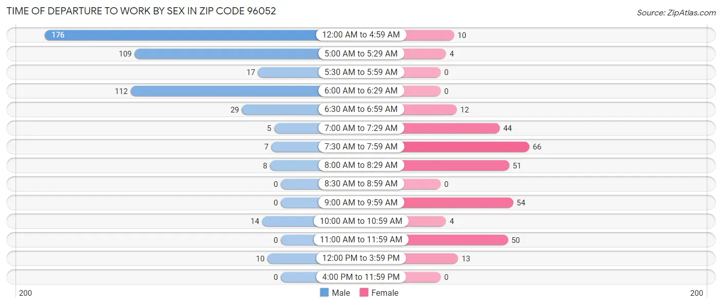 Time of Departure to Work by Sex in Zip Code 96052
