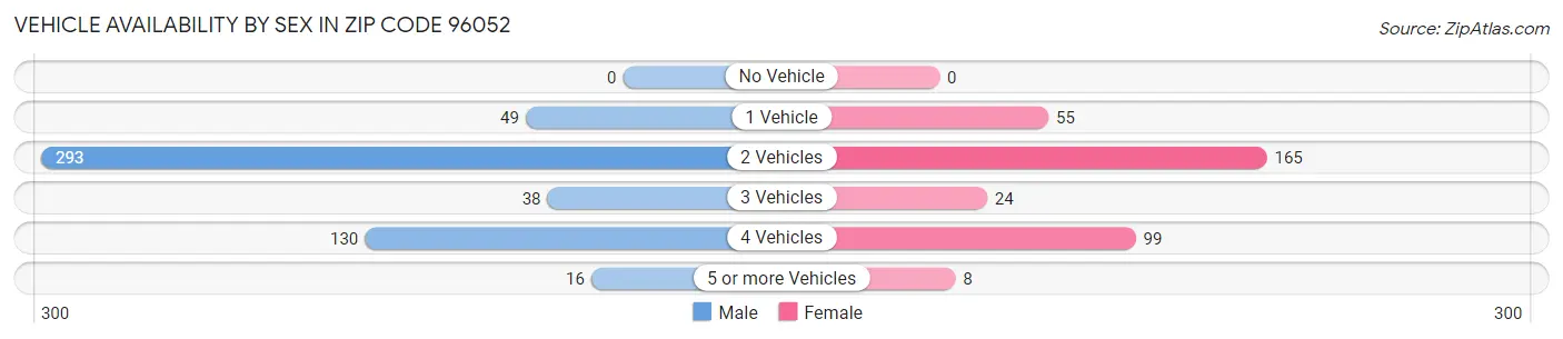 Vehicle Availability by Sex in Zip Code 96052