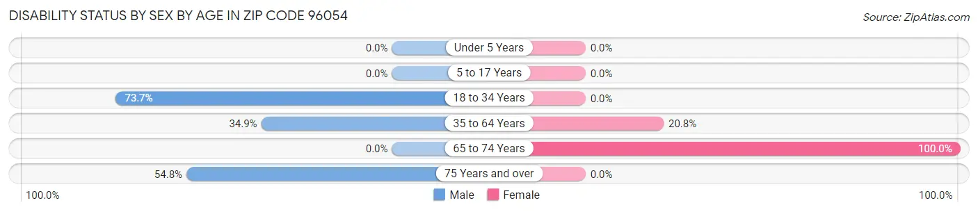 Disability Status by Sex by Age in Zip Code 96054