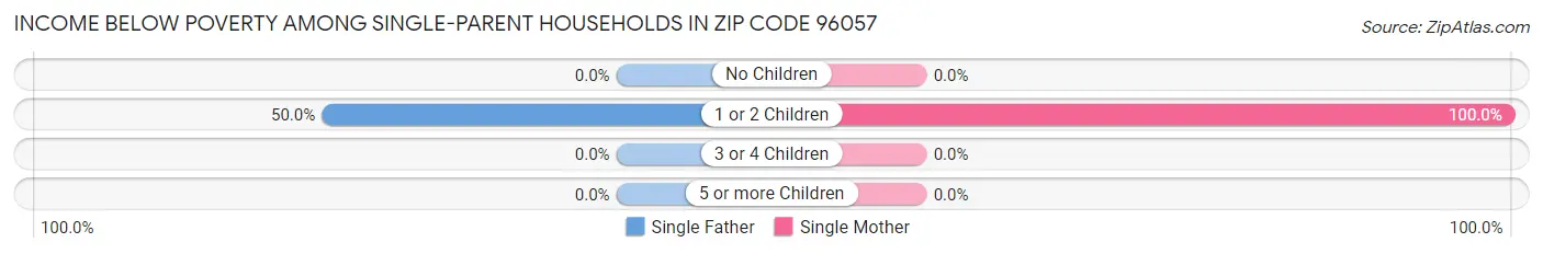 Income Below Poverty Among Single-Parent Households in Zip Code 96057