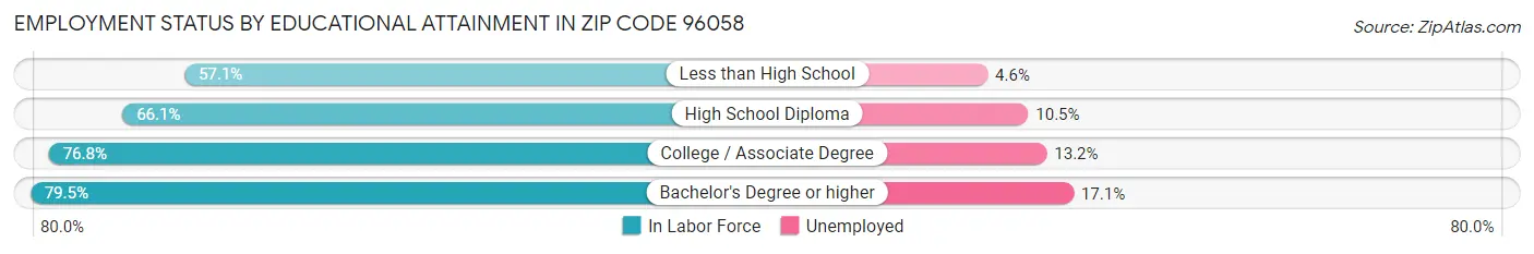 Employment Status by Educational Attainment in Zip Code 96058