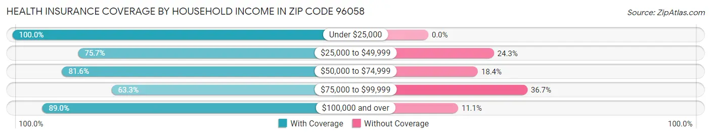 Health Insurance Coverage by Household Income in Zip Code 96058