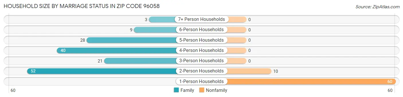 Household Size by Marriage Status in Zip Code 96058