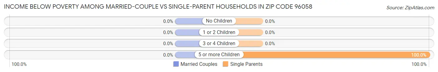Income Below Poverty Among Married-Couple vs Single-Parent Households in Zip Code 96058