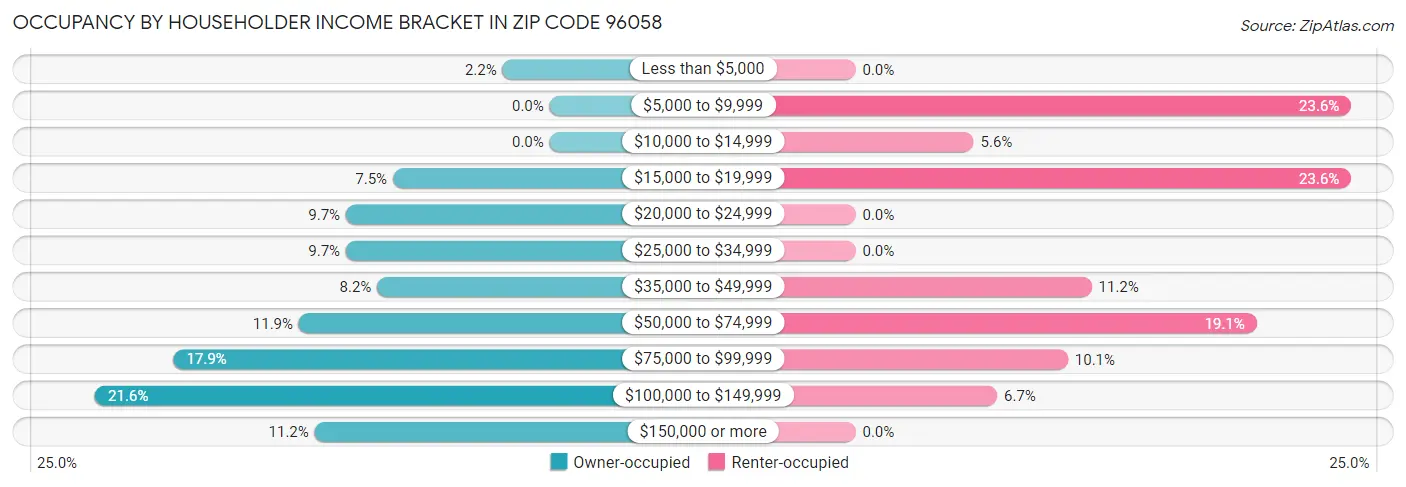 Occupancy by Householder Income Bracket in Zip Code 96058