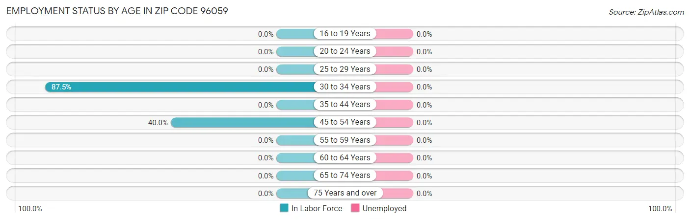 Employment Status by Age in Zip Code 96059