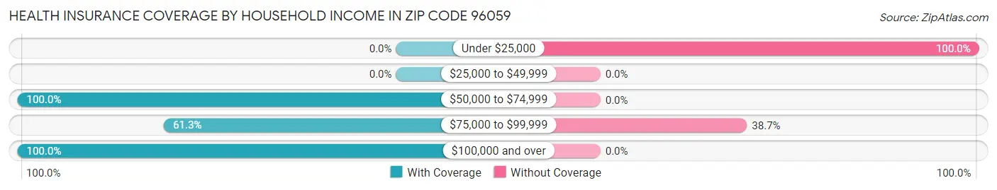 Health Insurance Coverage by Household Income in Zip Code 96059