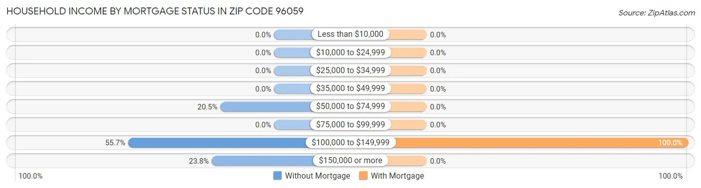 Household Income by Mortgage Status in Zip Code 96059